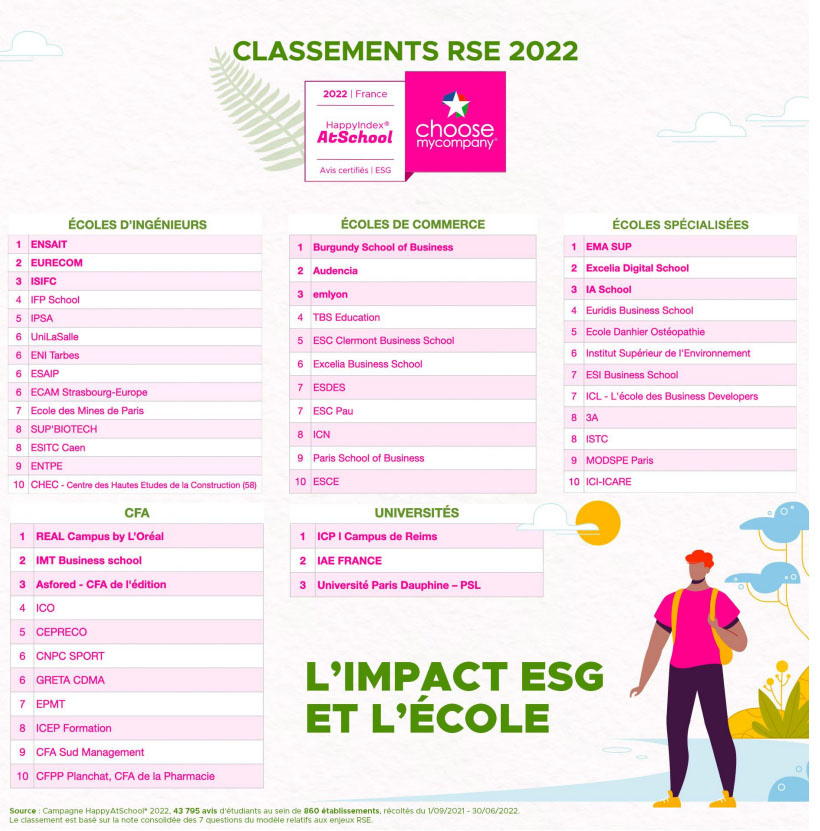 BUILDERS École d'ingénieurs classées dans l'index HappyIndex®AtSchool 2022 RSE
